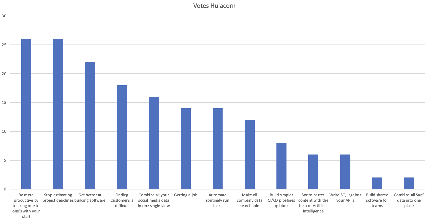 Hulacorn Votes